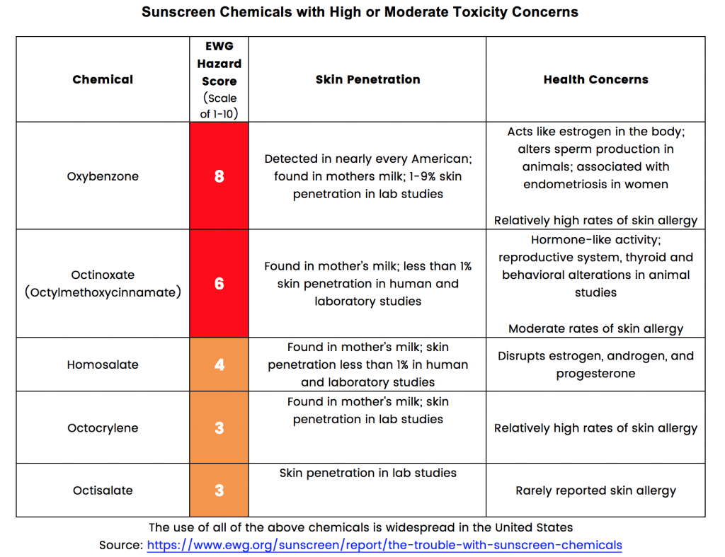 Chart with Text Sunscreen Chemicals with High or Moderate Toxicity Concerns