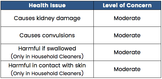 Chart with Text - Health Issue and Level of concern