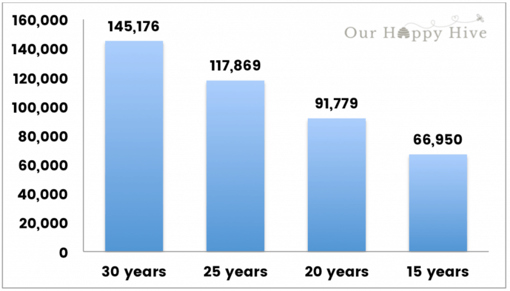 chart showing costs over time