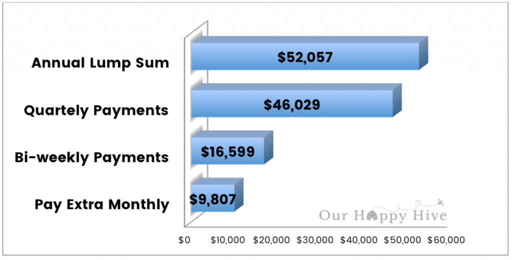 Chart showing different savings strategies and the money it saves