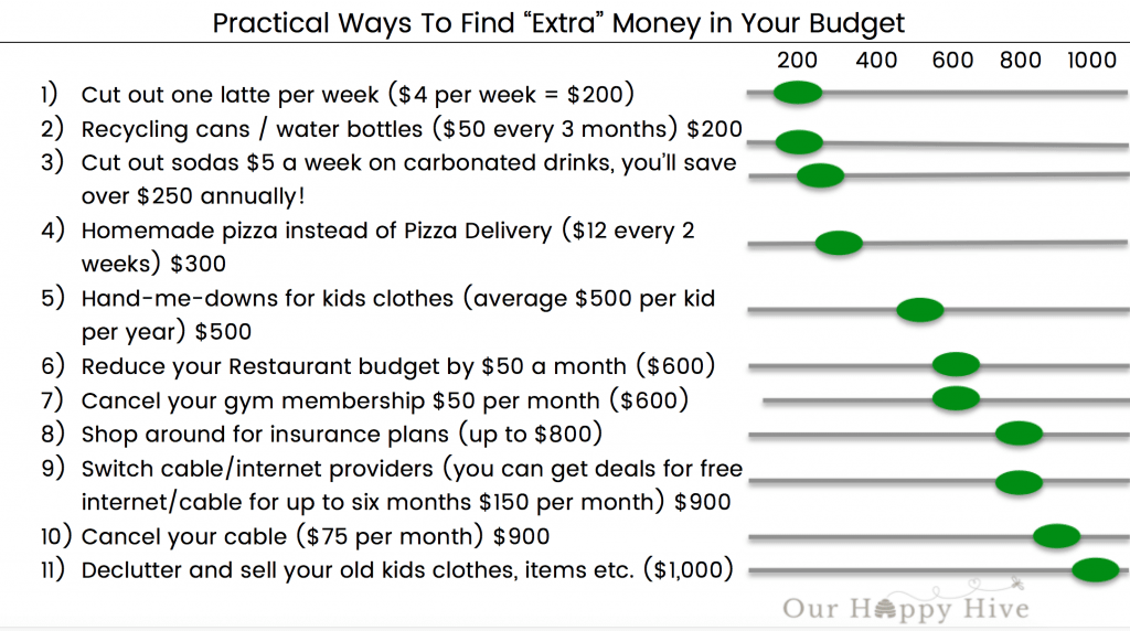 Chart showing Practical Ways To Find "Extra" Money In Your Budget