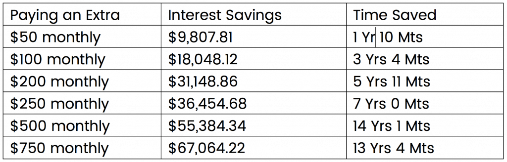 Chart showing Interest and time savings y paying extra towrds your mortgage every month.