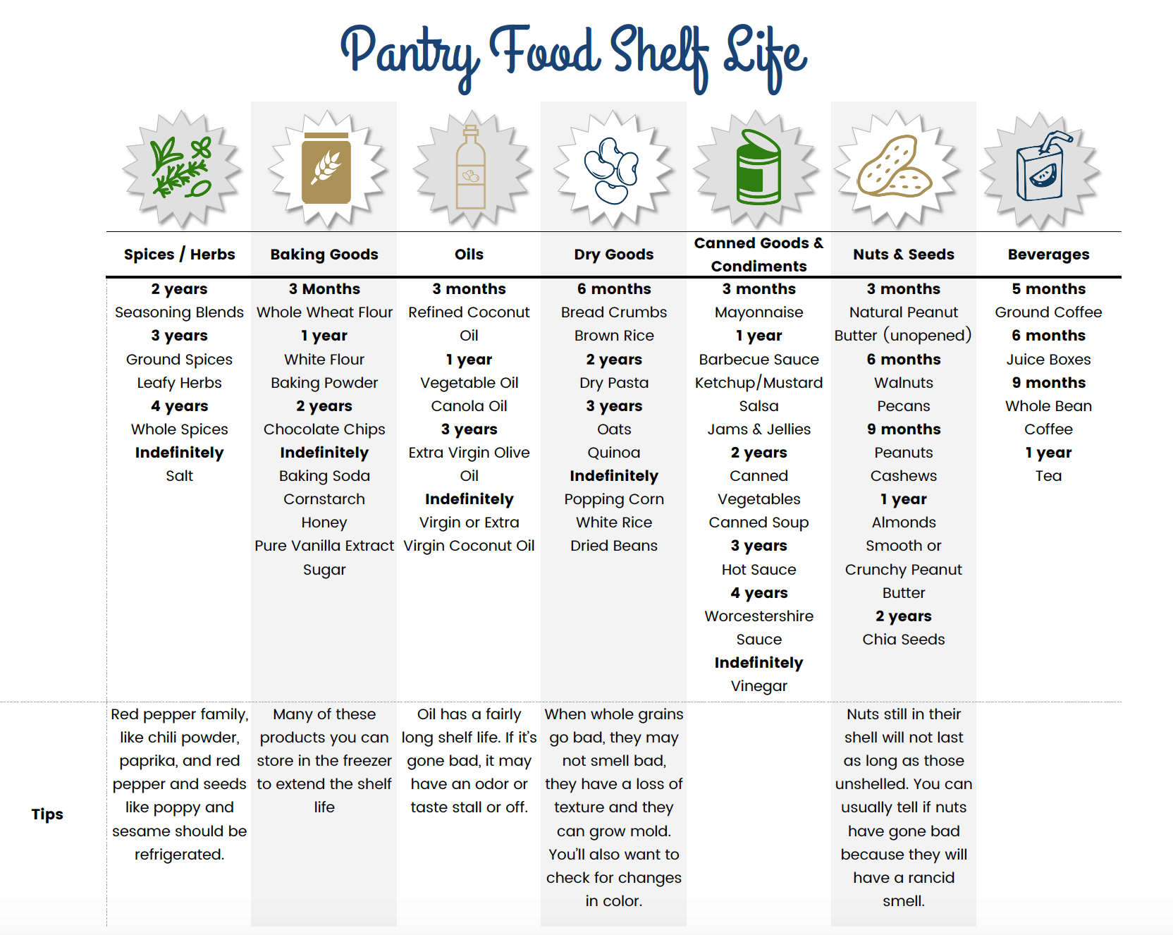 Chart summarizing the shelf life of pantry foods