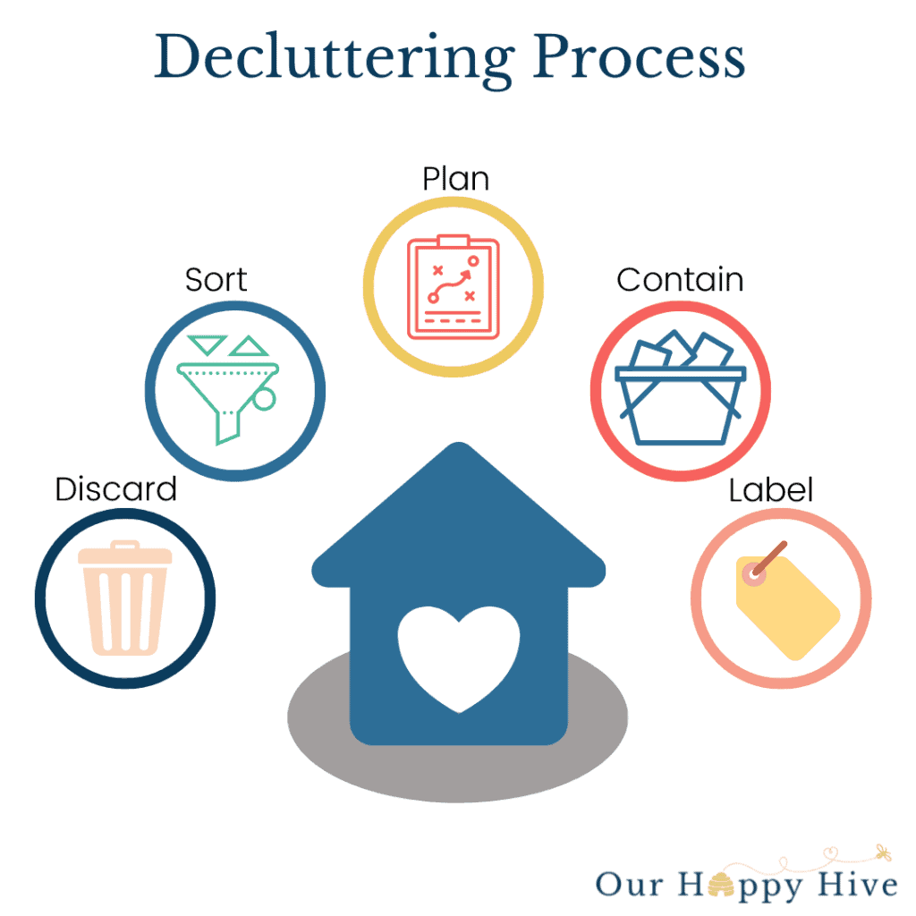 Image of a home with the 5 step decluttering process including discard, sort, plan, ocntain, and label.