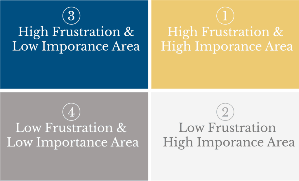 2 x 2 grid with one axis showing high and low Frustration and the other axis showinghigh and low importance to help you prioritize your home organization efforts.